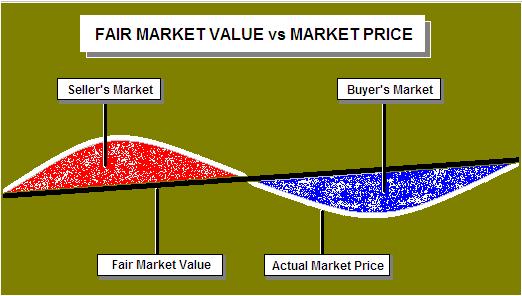 FAIR MARKET VALUE vs MARKET PRICE Fair Market Value Fair Market Value is defined as: - The price a property will bring in the open market, when contracted between an EQUALLY MOTIVATED and equally