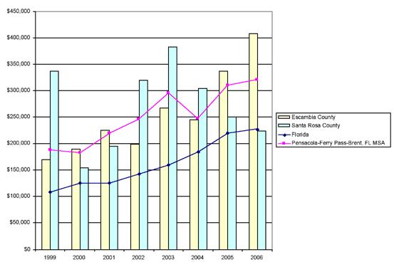 The State of Florida s Housing, 2007 Figure 55: Pensacola-Ferry Pass-Brent MSA Real Median Sales
