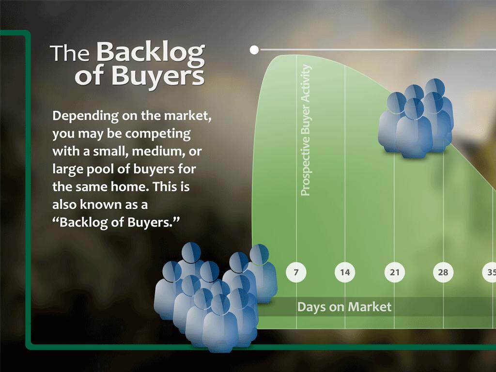 Backlog of Buyers Discuss the backlog of buyers, especially for the specific area and price range the buyer has specified.