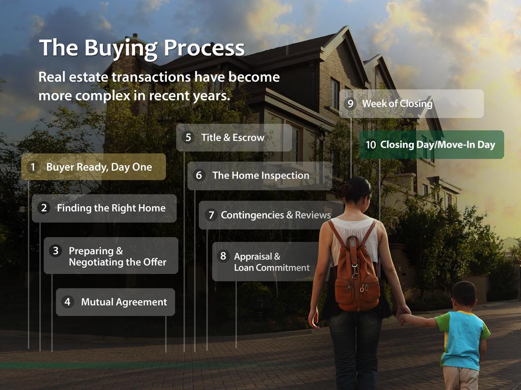 The Home Buying Process Review the entire home buying process to assure you and the buyer are setting expectations of how the process will unfold.