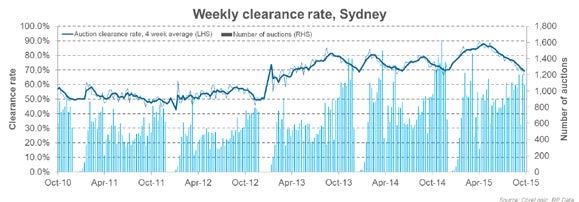 Sydney has shown a similar trend, with clearance rates peaking at 90% over the last week of April. Sydney s clearance rate was recorded at 63% last week, the lowest clearance since March 2013.