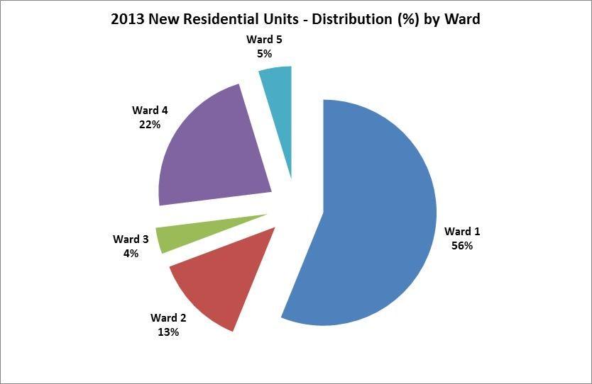 3.1 RESIDENTIAL CONSTRUCTION - WARDS Table 1 displays the location, by Ward, of new residential units constructed in the City between 2004 and 2013.