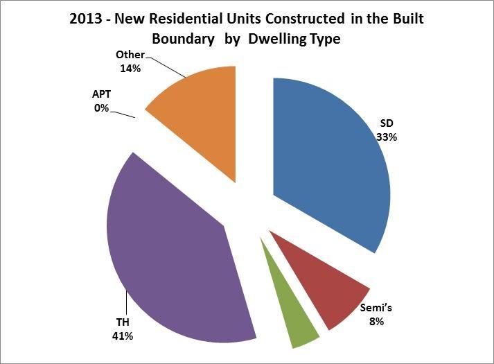 4.1 BUILT BOUNDARY Table 4 displays a historic breakdown of units constructed in the Built Boundary from 2007-2013. Between 2007 and 2013, a total of 1,084 new units were constructed.