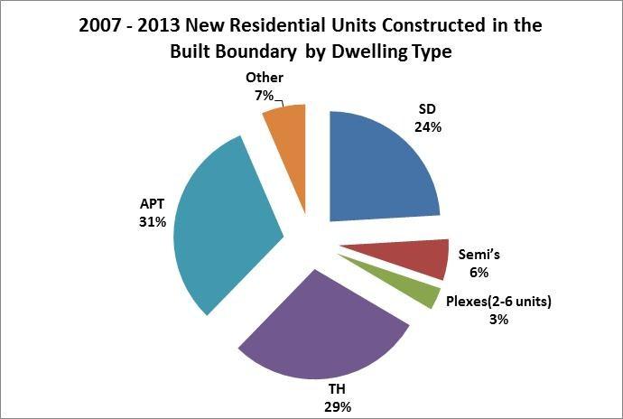 In 2013, townhomes and apartments were the primary built form which representing 41% and 33% of the total units constructed in the Built Boundary.