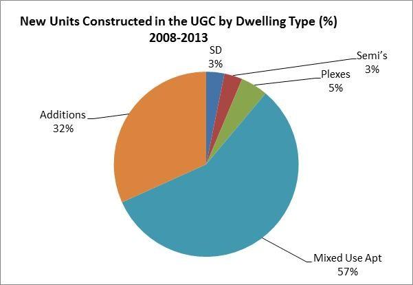 Based on the 2011 Census, it is estimated that the current density in the Urban Growth Centre is 68 people/jobs per hectare.