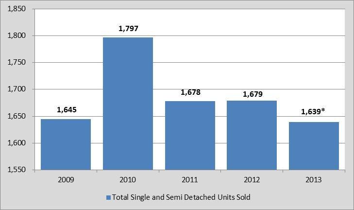 Figure 11 - Brantford MLS Single and Semi detached Units Sold Annually 2009-2013 It should be noted that due to a systems upgrade at the Brantford Real Estate Board, the months of November and