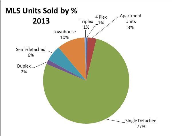 6.5 MLS - All Residential Sales Table 14 illustrates all MLS sales in the City of Brantford for 2013.