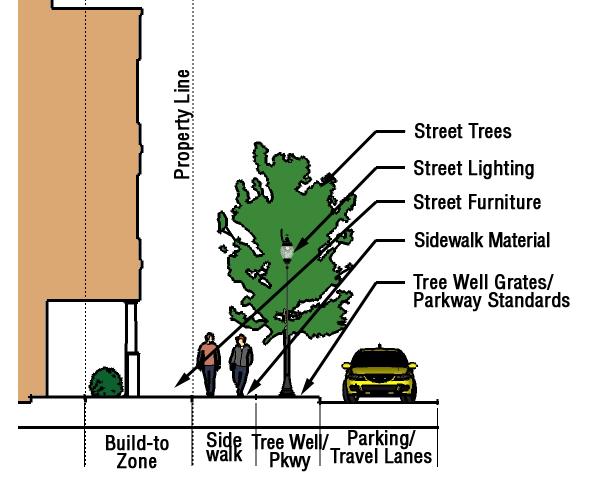 e. Streetscape & Landscape Standards Streetscape standards shall apply to all streets within the Station Areas.