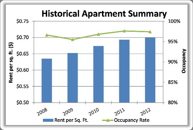 Table (11) Historical Apartment Summary Rio Grande Valley: 2007 2012 Year Number of Units Units Occupied Occupancy Rate Rent per Sq. Ft. 2007 16,008 15,368 96.0% $0.62 2008 16,396 15,839 96.6% $0.