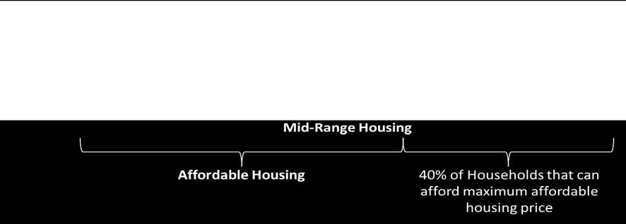 housing for which the purchase price results in annual accommodation costs not exceeding 30 per cent of gross annual household income for low- and moderate-income households; or, b.