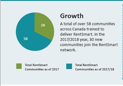 RentSmart in Community BC, Alberta, Manitoba and Ontario are all RentSmart provinces Certified RentSmart Community Educators Graduate database Impact