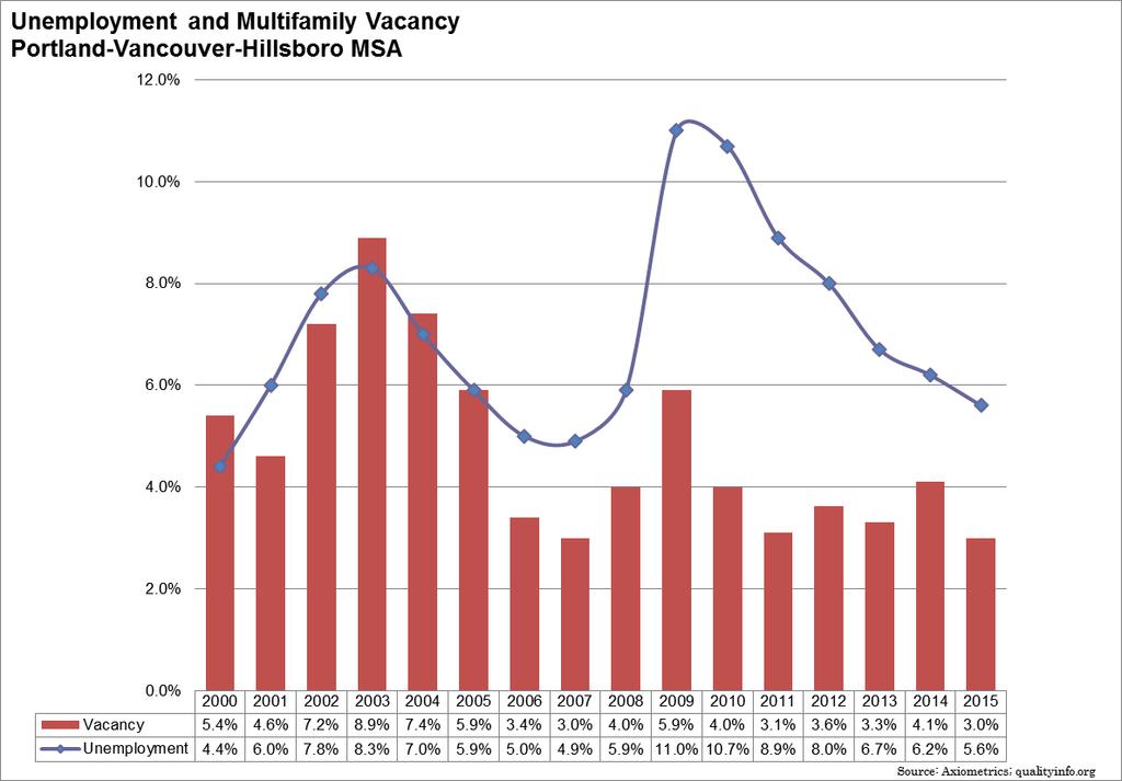 MULTIFAMILY MARKET ANALYSIS TERRY 59 The following charts display local unemployment trends and overlays of multifamily vacancy reported for the second