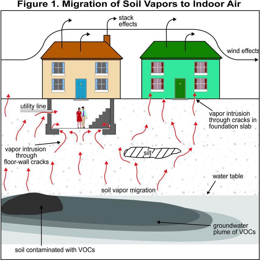 This figure depicts the migration of volatile chemicals from contaminated soil and groundwater plumes into buildings.