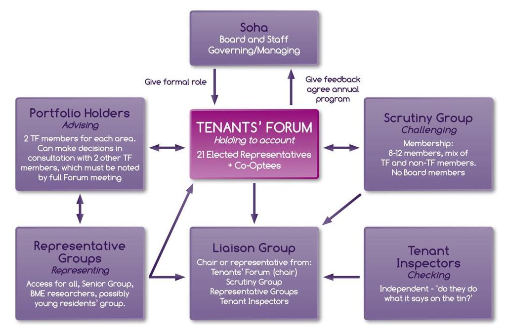 The Tenants Forum is the lead tenant body and the Board seeks their views of major issues like the Corporate Plan and policies prior to them being considered by the Board.