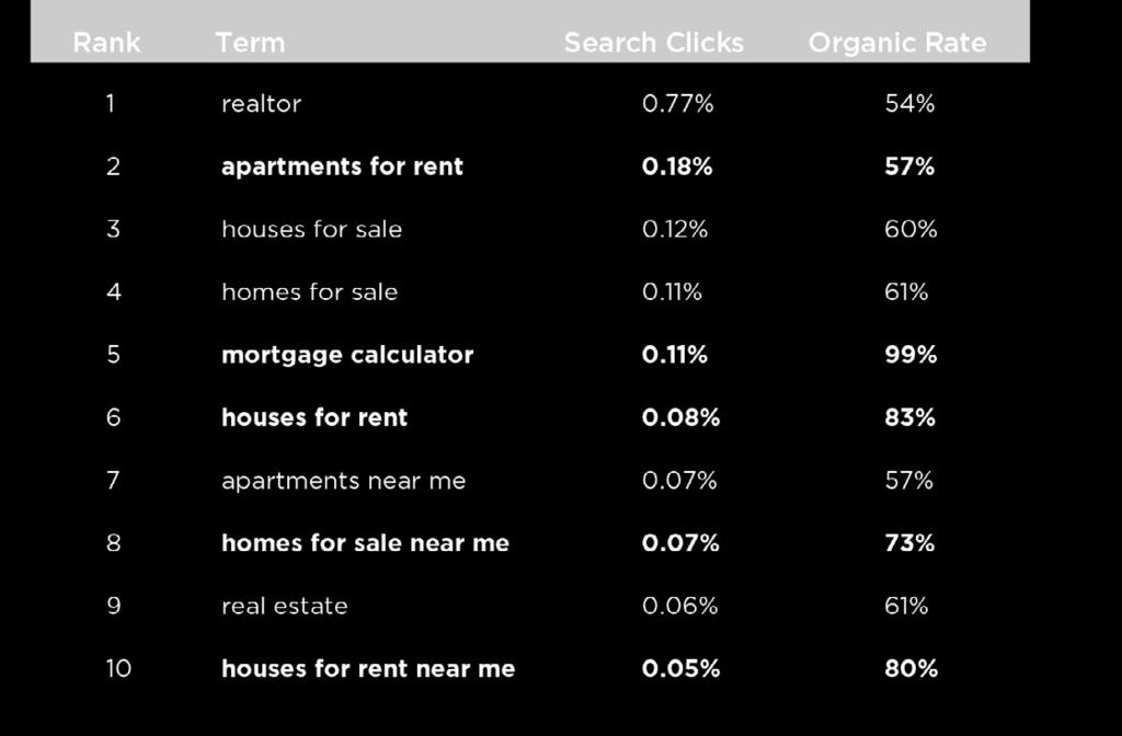 BIG-PICTURE SEARCH DEMAND In order to get a broader view of current housing demands, we broke down the top searches driving traffic to the real estate industry in the beginning of 2018.