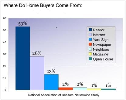 How Do Buyers Find Homes This is a graph chart that is generated by the National Association of Realtors yearly based upon their studies of where buyers come from.
