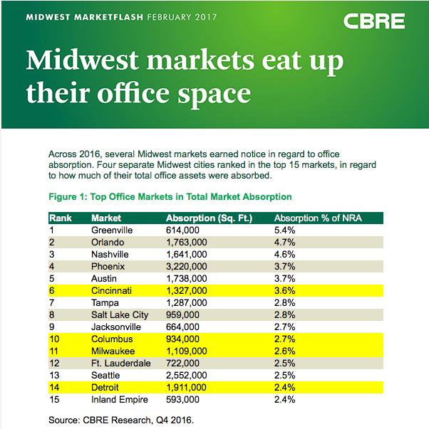 M ILWAUKEE REAL ESTATE // MILWAUKEE NEWS 6 Midwest Marketflash MIDWEST MARKETS EAT UP THEIR OFFICE SPACE February 2017 Across 2016, several Midwest markets earned notice in regard to office