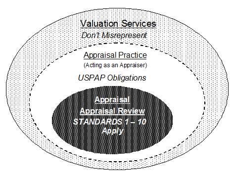 Valuation Services (large light-shaded oval): When providing valuation services, the obligation for an individual recognized in some circumstances as an appraiser is not to misrepresent his or her