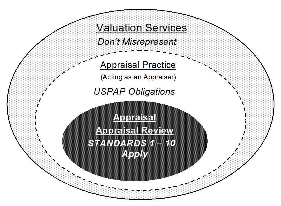 151 152 Relationships and Application The relationship between valuation services and appraisal practice can be illustrated as follows: 153 154 155 156 157 158 159 160 161 162 163 164 165 166