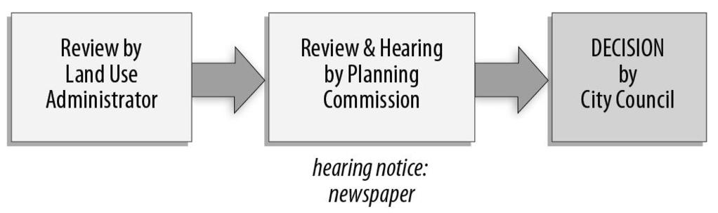 Chapter 70 Review and Approval Procedures Section 70.020 Zoning Code Text Amendments Section 70.020 70.