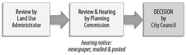 Chapter 70 Review and Approval Procedures Section 70.
