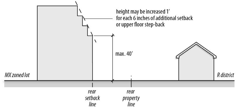Chapter 10 Mixed-use Districts Section 10.050 Other Relevant Regulations Figure 10-8: Transitional Height Standards Section 10.