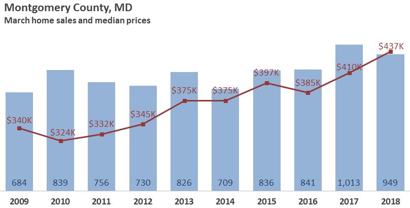 the Montgomery County, MD housing market has been prepared for the Greater Capital Area Association of REALTORS based on analysis of Bright MLS multiple listing data by MarketStats by ShowingTime.