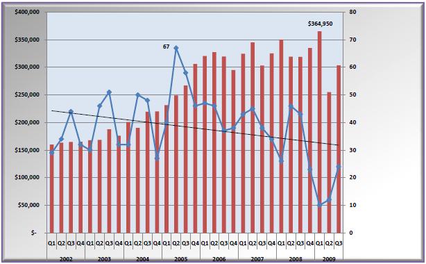 in early 2005, as shown in Chart 2A. Median (the red bars) peaked at $364,950 in the first quarter of 2009.