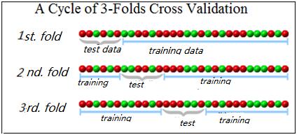 The Construction of Prediction Model With the 3-folds cross-validation technique, we fitted our prediction model by using 8 analytical models including Linear Regression,