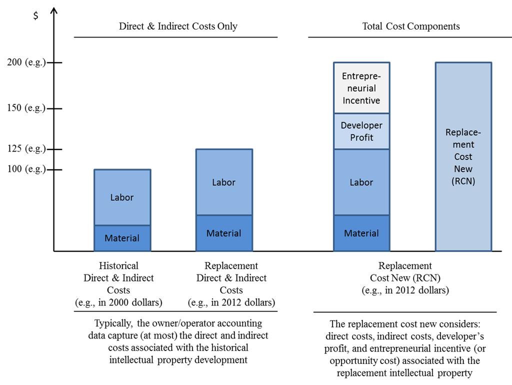 Intellectual Property Valuation Considerations Page 22 Figure 1 Cost Approach Comparison of Historical Cost to Replacement Cost New in the Intellectual Property Development Process Figure 2