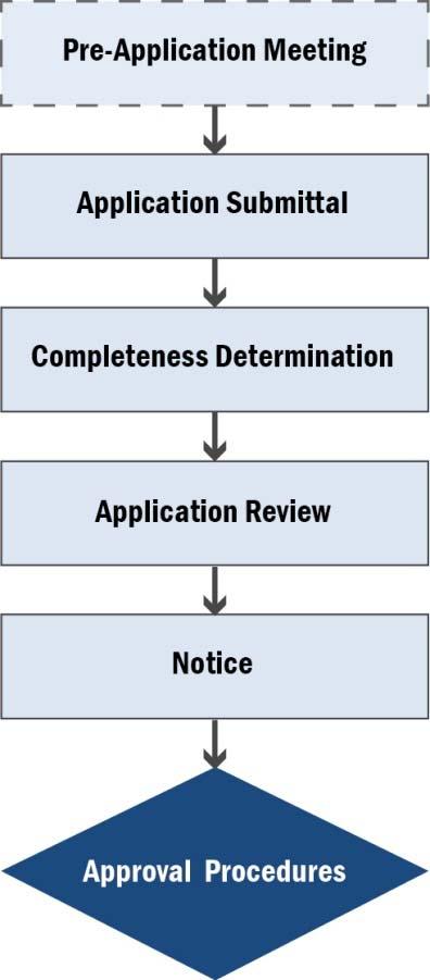 2.4 COMMON REVIEW PROCEDURES 2.4.1 Applicability This section describes the procedural elements common to all applications (see Figure 2.1).