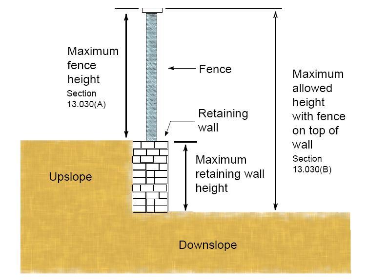13.030 - Measurement of Fence and Wall Height A. Fence height shall be measured as the vertical distance between the grade of the ground abutting the fence and the top edge of the fence material. B.
