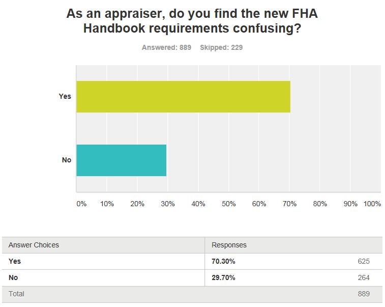 73% of respondents have attended a FHA Appraisal Report and Data Delivery Guide course covering the new guidelines.