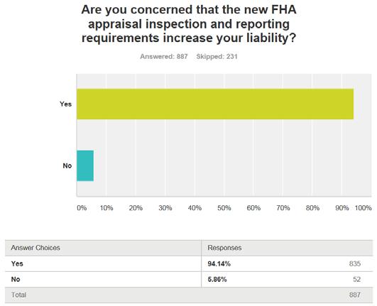 Conclusion: A large percentage of FHA appraisers find the new requirements as described in the handbook confusing.