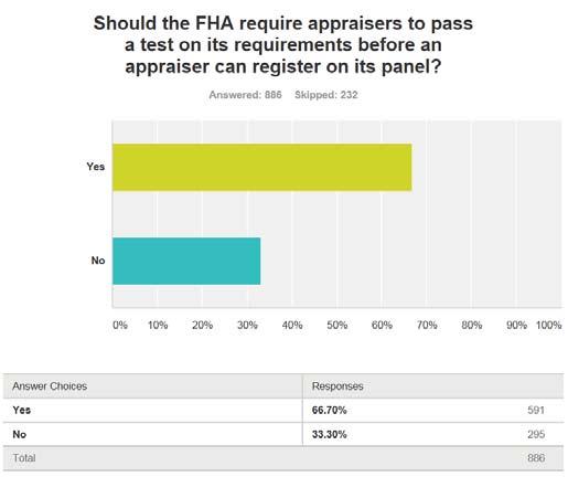 86% of respondents believe a FHA provided checklist would be helpful for their appraisal requirements. Conclusion: It would help if the FHA provided a checklist for its appraisal requirements.