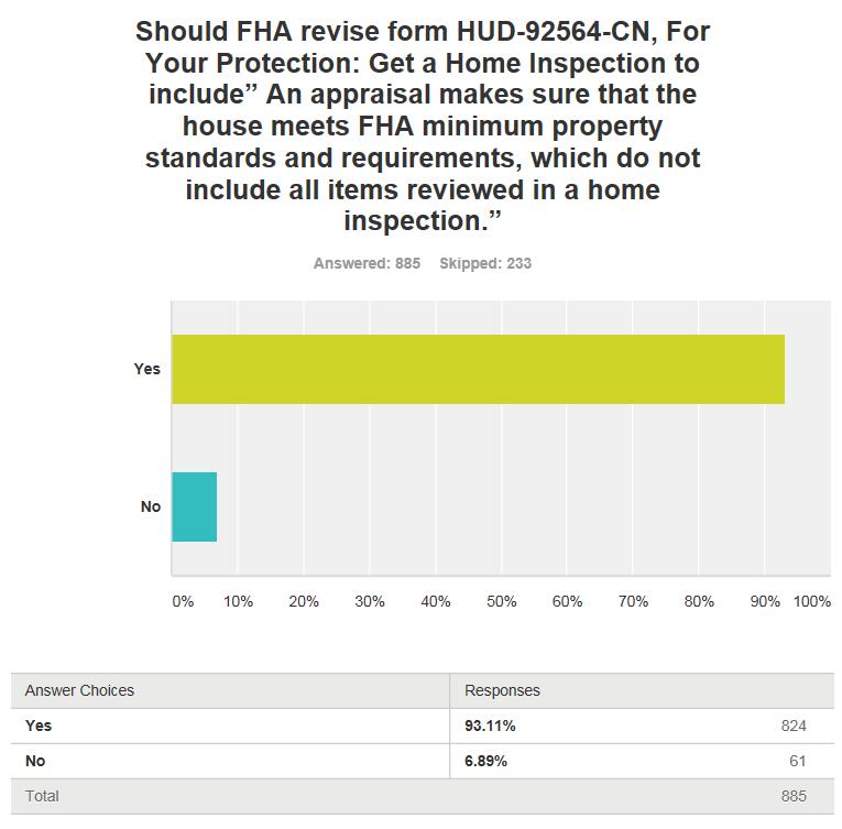96% of the survey respondents believe that the FHA should revise form HUD 92564 CN, For Your Protection: Get a Home Inspection from Appraisals are Different from Home Inspections to Appraisals are
