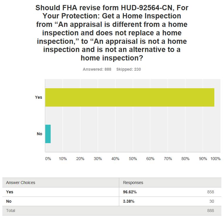 96% of the respondents feel that the FHA should revise form HUD 92564 CN, For Your Protection: Get a Home Inspection from An appraisal is different from a home inspection and does not replace a home