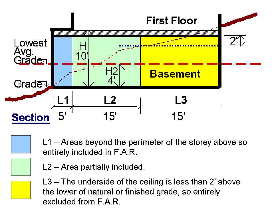 Page 130-7 average grade elevation basement floor elevation main floor elevation basement floor elevation X 100 Example: The average finished grade and average natural grade levels are as calculated