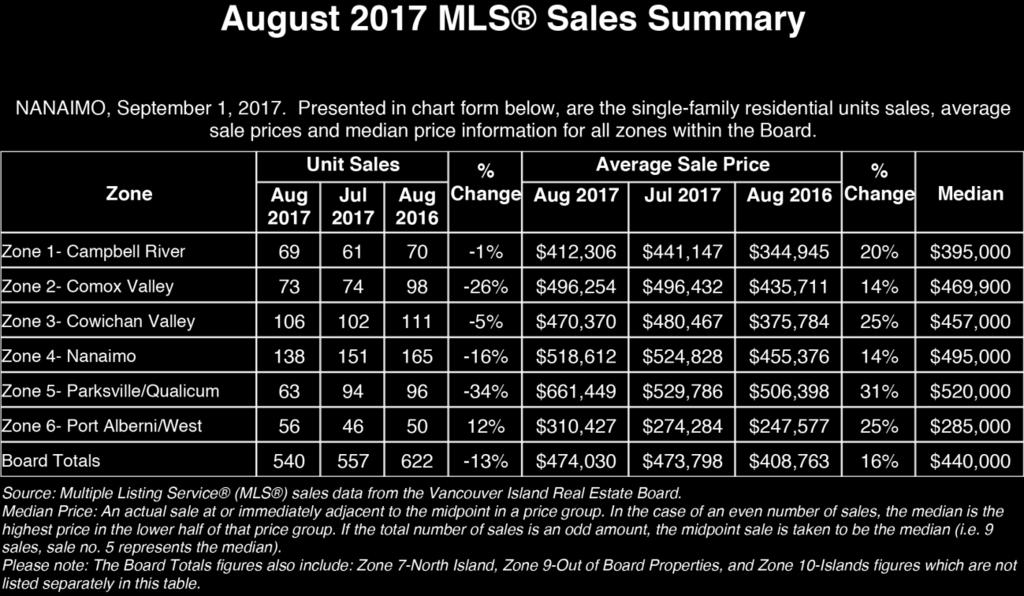 MLS Sales Summary Copies of archived Statistics are available at our website. Go to www.vireb.