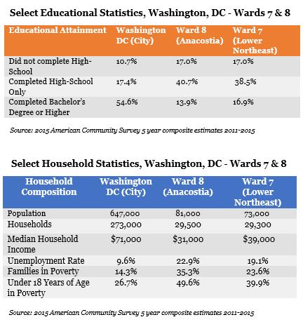 Multifamily Market Commentary November 2017 Affordable Housing Drives Development East of the Anacostia River Although Washington, DC has the nation s second-highest level of new multifamily units