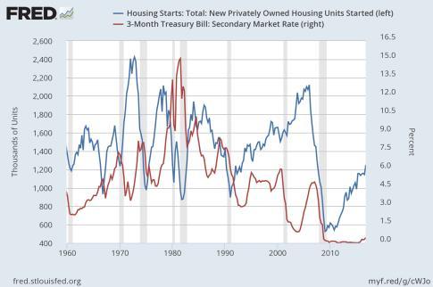 Housing starts tend to be inversely related to short term interest rates - cost of construction Houst / wtb3ms - 1959 Q1 2016 Q4 Real Estate and Public Policy Brief Federal, state, and local