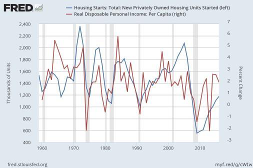 Increase in Demand Out of Equilibrium New Equilibrium Increase Demand Housing starts tend to