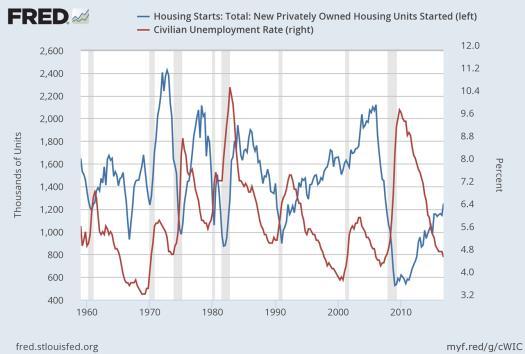 Housing starts tend to inversely follow changes in unemployment rate Quarterly