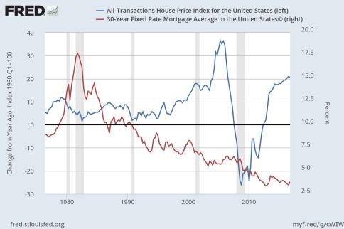 House prices tend to be inversely related to mortgage rates Interest rate increasing House