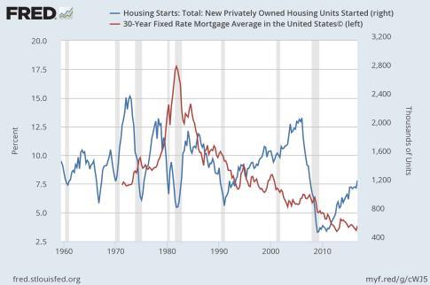 values increasing Q1 1975 Q4 2016 Housing starts tend to be inversely related to mortgage