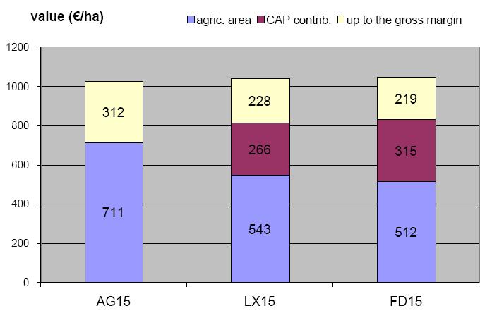 Average EU-15 shadow price (AROPAj) π π τ d σ σ σ Contribution of the surface constraint and the CAP rules explicitly linked with the total land area at the farmer s disposal