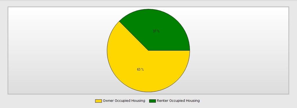 of Occupied Housing 1