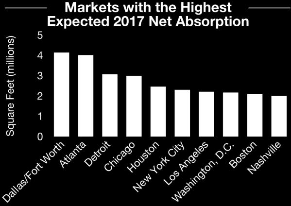 MARKET OVERVIEW 2017 NATIONAL RETAIL INDEX Index Methodology The National Retail Index ranks 46 major retail markets on a series of 12-month, forward-looking economic and supply-and-demand variables.
