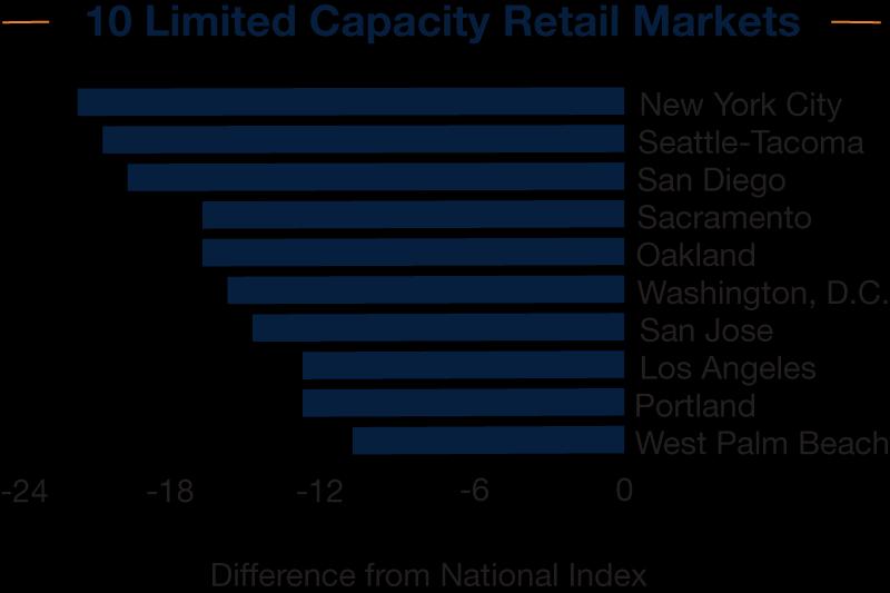 MARKET OVERVIEW SPECIALTY INDEXES Unique Range of Metros Offer Supply Constraints, Performance Stability The Retail-Capacity Index measures the amount of retail space in a metro relative to the