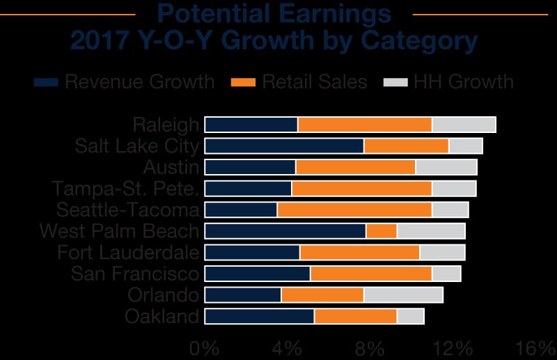 MARKET OVERVIEW SPECIALTY INDEXES Retail Assets in Secondary Cities Meet Investor Demands With the current business cycle stretching into its eighth year, investors will keep an eye on the